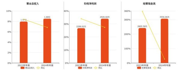 派特尔(836871.BJ)：2024年年报净利润为2926.60万元