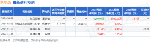 易华录(300212)2024年年报简析: 净利润减51.59%, 短期债务压力上升