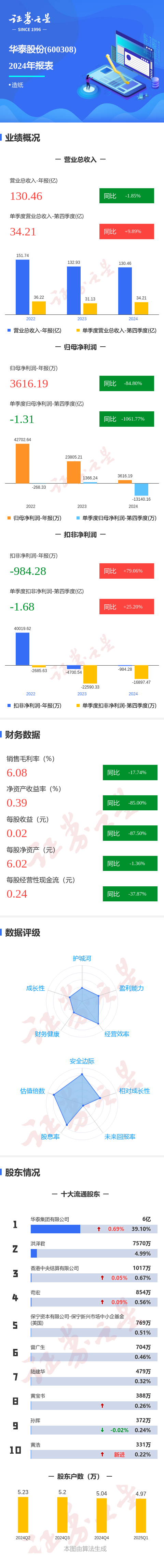 图解华泰股份年报: 第四季度单季净利润同比减1061.77%