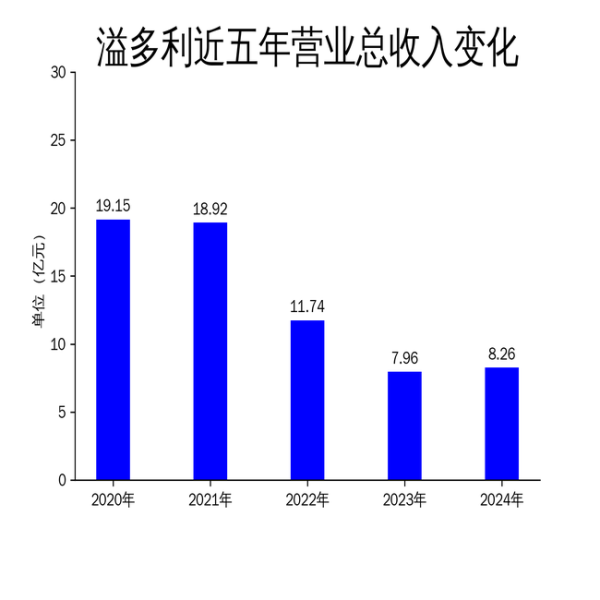 溢多利2024年扭亏为盈, 净利润同比增长389.23%, 但扣非净利润仅598.43万元