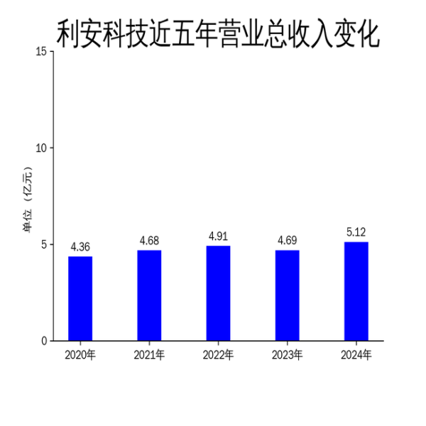 利安科技2024年营收增长9%, 净利润下滑13%, 人工成本上升成主要拖累