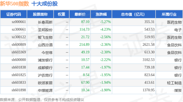 免息配资炒股： 4月21日新华500（989001）指数涨0.47%，成份股赤峰黄金（600988）领涨
