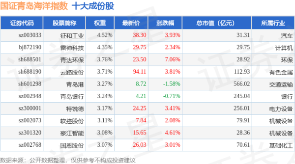 短线配资炒股网： 4月21日国证青岛海洋（980532）指数涨1.57%，成份股青达环保（688501）领涨