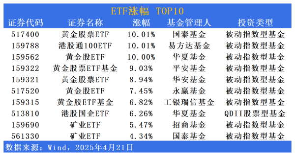 鼎宝融： ETF市场日报 | 黄金相关ETF批量涨停，债券型ETF成交额居市场前列