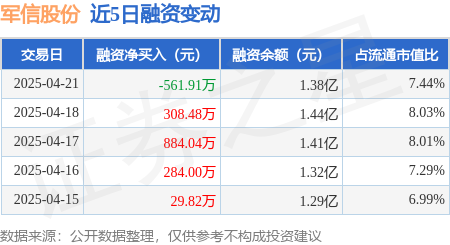 垒富配资： 军信股份：4月21日融资买入929万元，融资融券余额1.38亿元