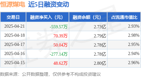 富华优配： 恒源煤电：4月21日融券净卖出6100股，连续3日累计净卖出1.79万股