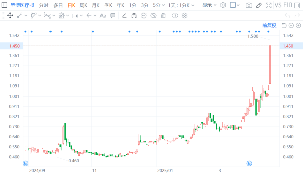 配资优秀炒股配资门户 港股异动丨堃博医疗-B飙涨41% 股价创近2年新高 核心产品BroncAblate智衡在中国获批上市