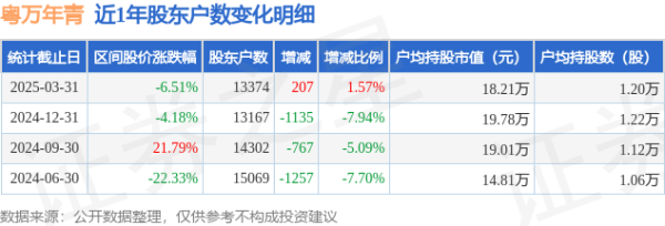 股票配资平台门户官网 粤万年青(301111)3月31日股东户数1.34万户，较上期增加1.57%