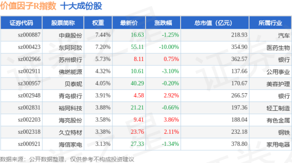 配资专业网上配资开户 4月28日价值因子R（480056）指数跌0.93%，成份股东阿阿胶（000423）领跌