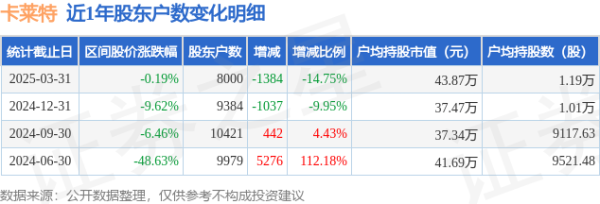 配资官网大全 卡莱特(301391)3月31日股东户数0.8万户，较上期减少14.75%
