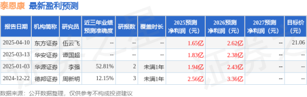 配资专业炒股理财 华源证券：给予泰恩康买入评级