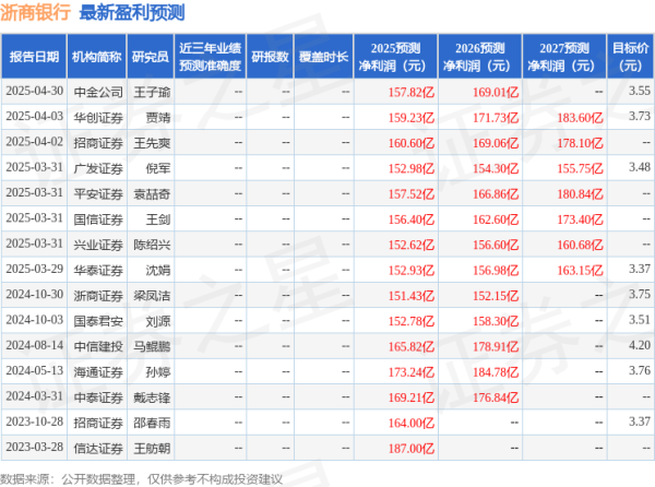 配资炒股利息 平安证券：给予浙商银行增持评级