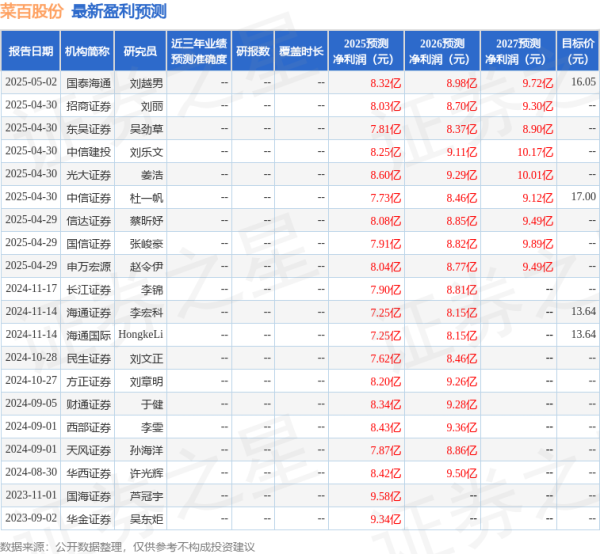 配资炒股开户平台 天风证券：给予菜百股份买入评级