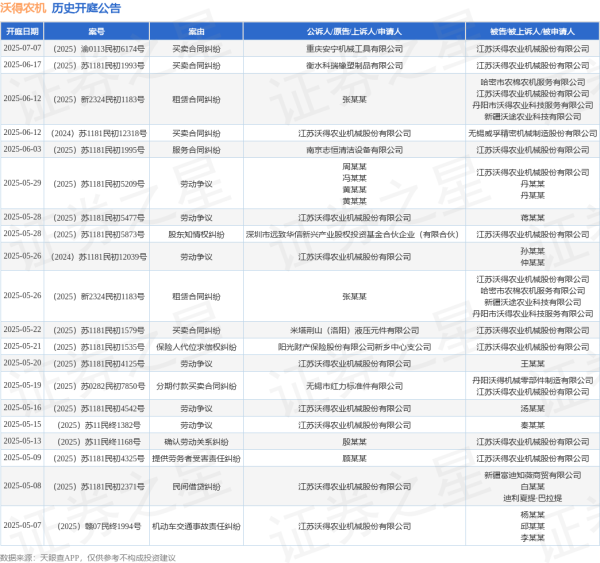 股票开户 沃得农机作为被告/被上诉人的1起涉及股东知情权纠纷的诉讼将于2025年5月28日开庭