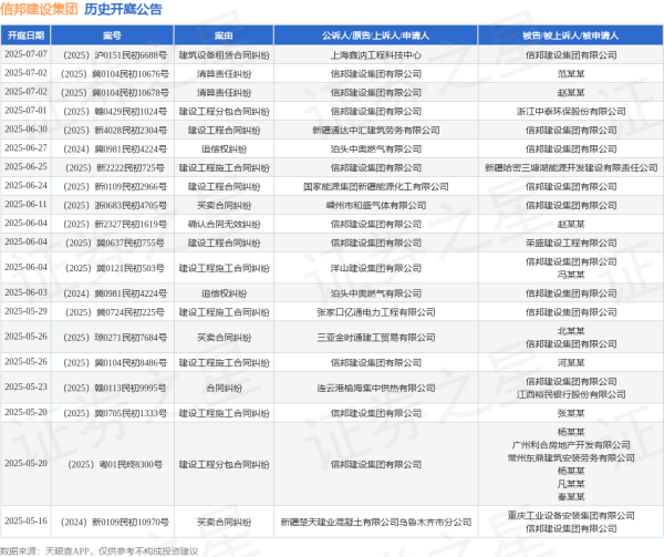 真正的实盘配资平台查询 信邦建设集团作为被告/被上诉人的1起涉及买卖合同纠纷的诉讼将于2025年6月11日开庭