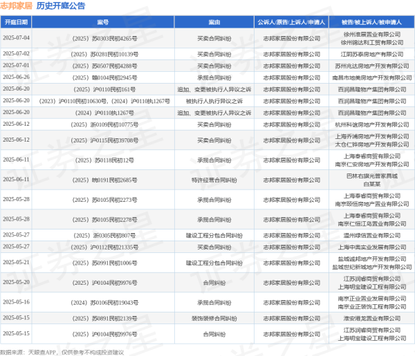 炒股杠杆配资 志邦家居作为原告/上诉人的1起涉及承揽合同纠纷的诉讼将于2025年6月11日开庭