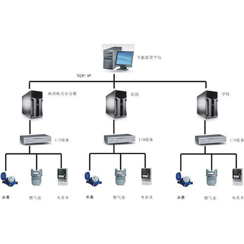 节能监测系统 三水智能化 在线咨询 节能监测系统功能